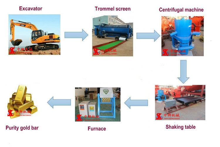 gold processing diagram for reference gold processing diagram for reference