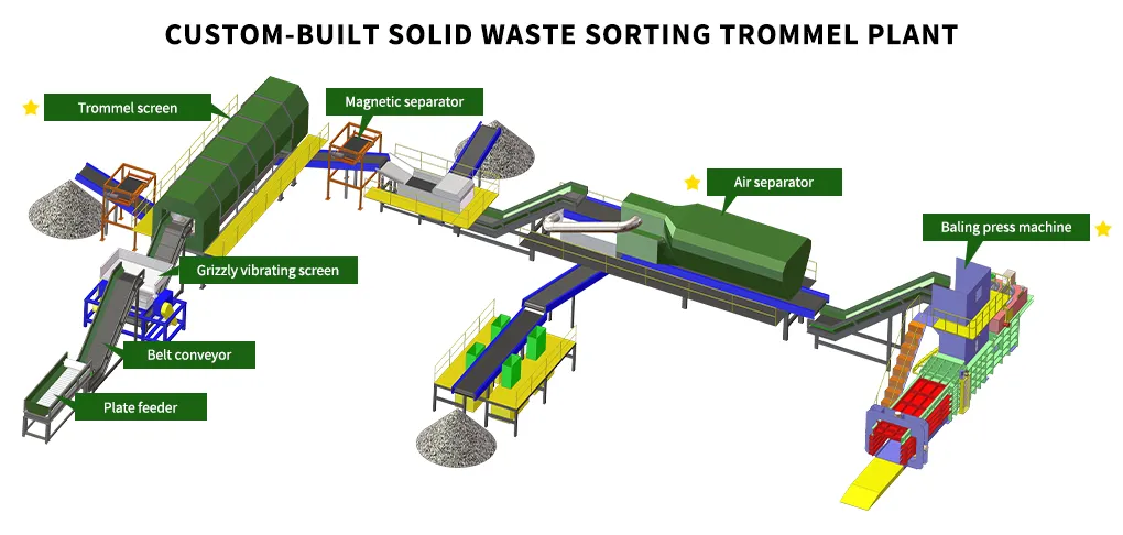 Complete solid waste sorting plant layout featuring a recycling construction waste screen system Complete solid waste sorting plant layout featuring a recycling construction waste screen system